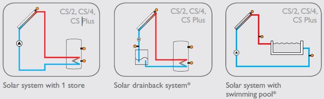 UNITATE DE CONTROL PANOURI SOLARE - RESOL - DELTASOL CS/2